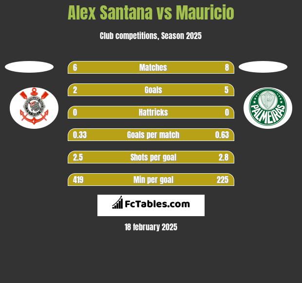 Alex Santana vs Mauricio h2h player stats