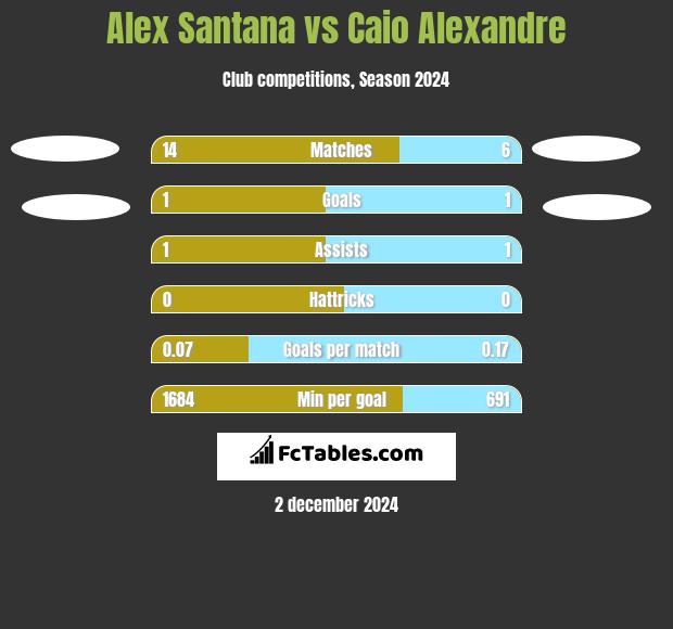 Alex Santana vs Caio Alexandre h2h player stats