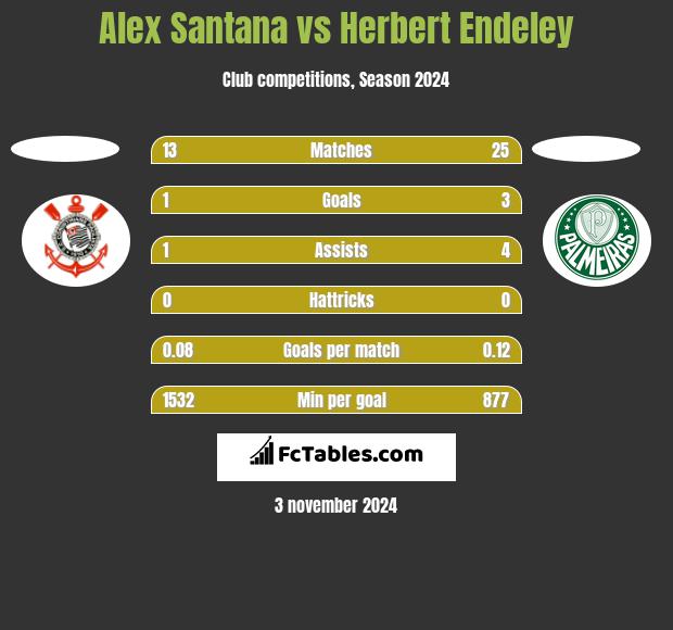 Alex Santana vs Herbert Endeley h2h player stats