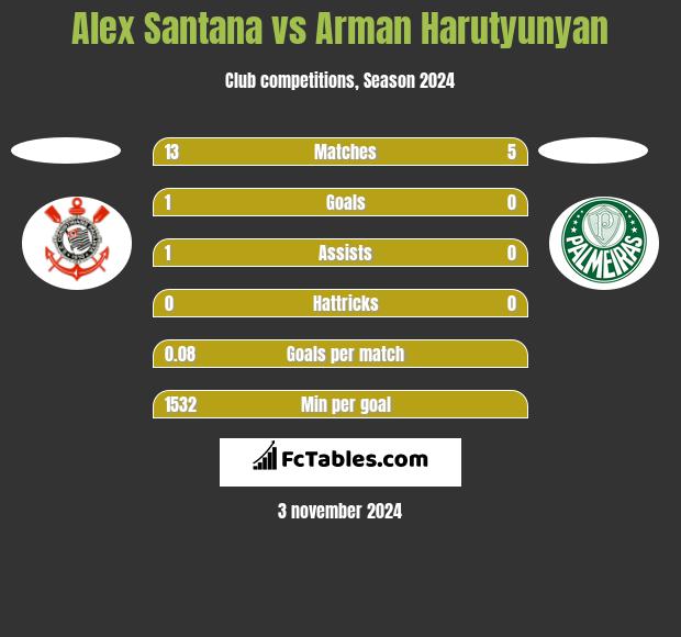 Alex Santana vs Arman Harutyunyan h2h player stats