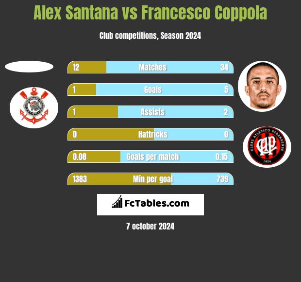 Alex Santana vs Francesco Coppola h2h player stats