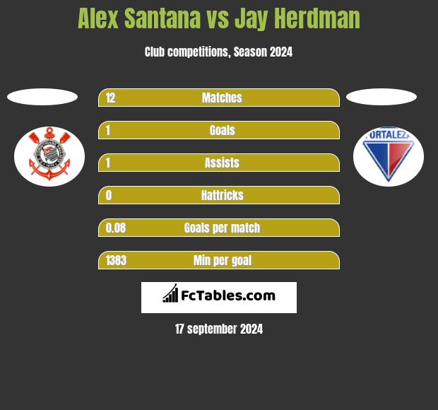 Alex Santana vs Jay Herdman h2h player stats