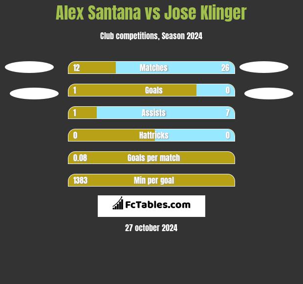 Alex Santana vs Jose Klinger h2h player stats