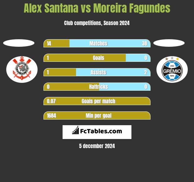 Alex Santana vs Moreira Fagundes h2h player stats