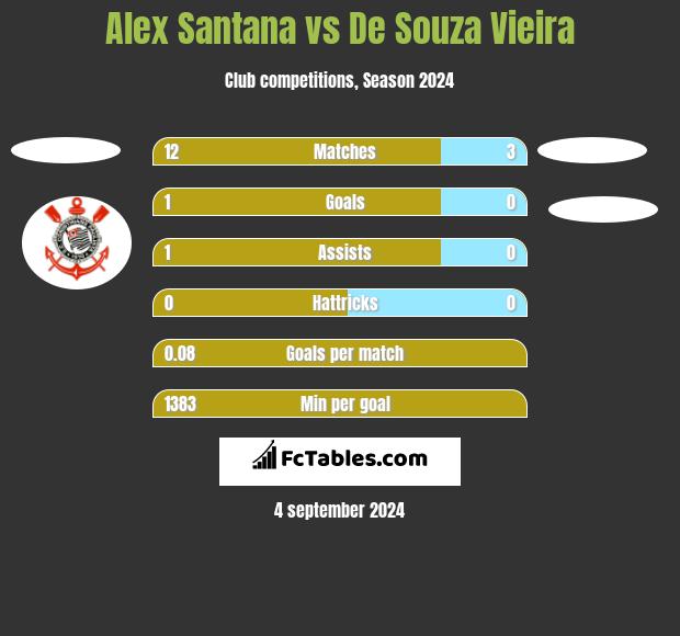 Alex Santana vs De Souza Vieira h2h player stats