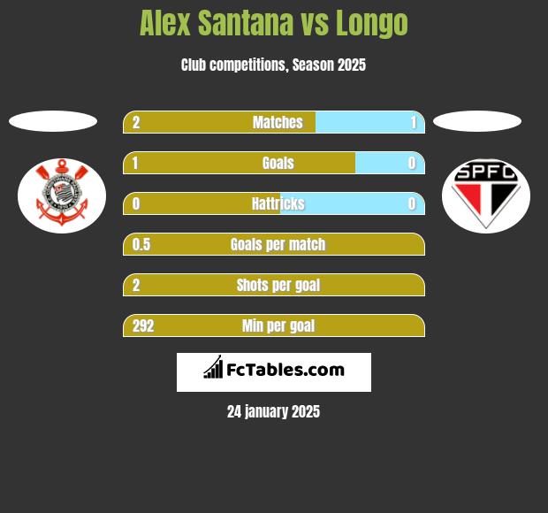 Alex Santana vs Longo h2h player stats