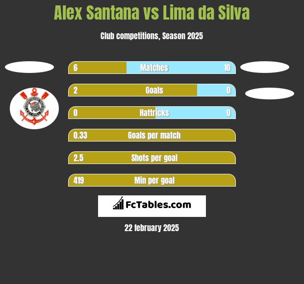 Alex Santana vs Lima da Silva h2h player stats