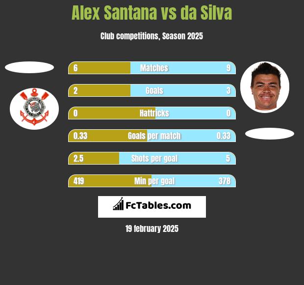 Alex Santana vs da Silva h2h player stats