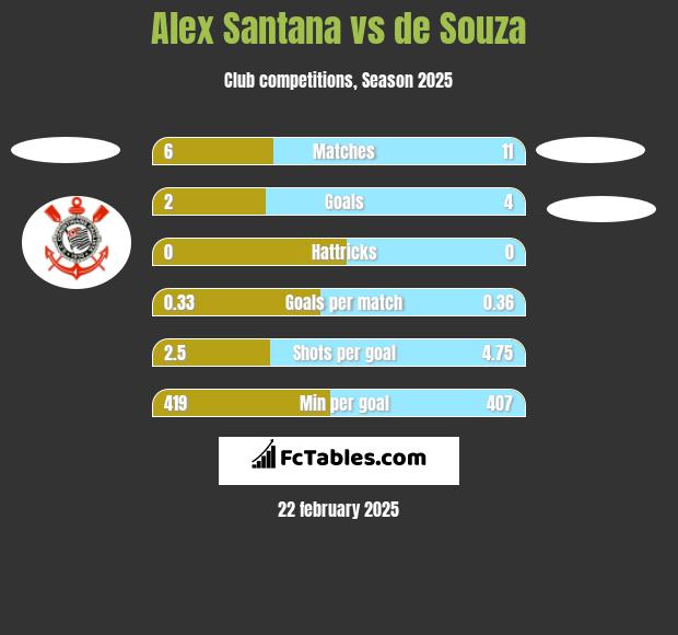 Alex Santana vs de Souza h2h player stats