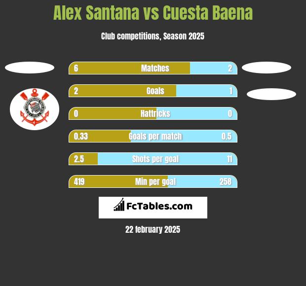 Alex Santana vs Cuesta Baena h2h player stats