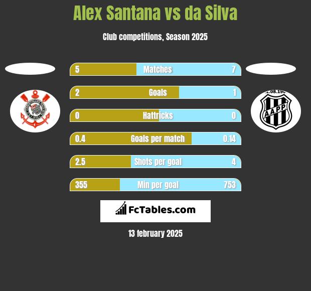 Alex Santana vs da Silva h2h player stats