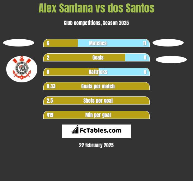 Alex Santana vs dos Santos h2h player stats