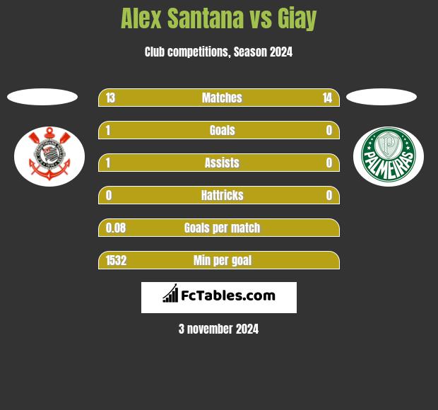 Alex Santana vs Giay h2h player stats