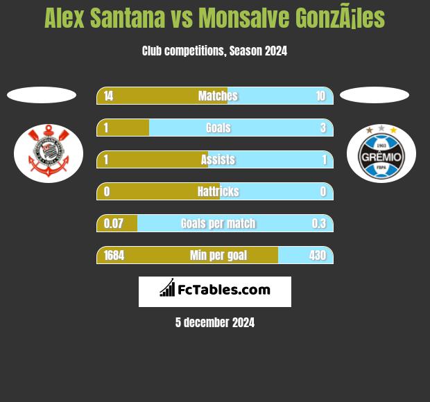 Alex Santana vs Monsalve GonzÃ¡les h2h player stats