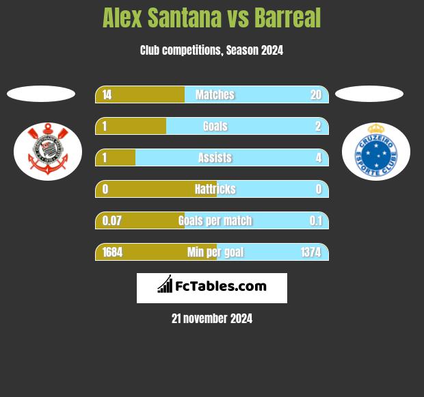 Alex Santana vs Barreal h2h player stats