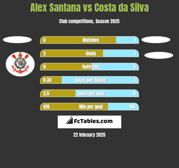 Alex Santana vs Costa da Silva h2h player stats