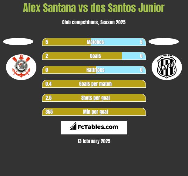 Alex Santana vs dos Santos Junior h2h player stats