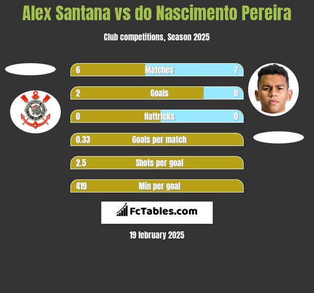 Alex Santana vs do Nascimento Pereira h2h player stats