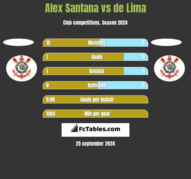 Alex Santana vs de Lima h2h player stats