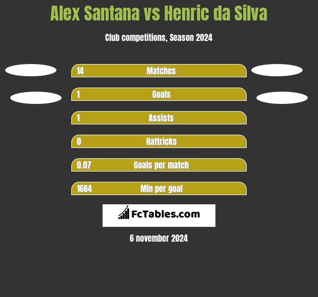 Alex Santana vs Henric da Silva h2h player stats