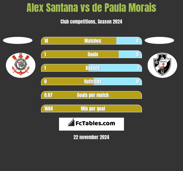 Alex Santana vs de Paula Morais h2h player stats