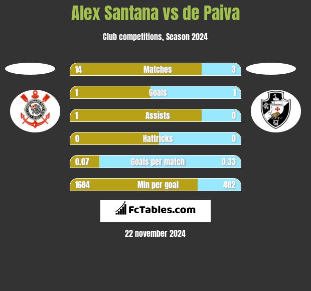 Alex Santana vs de Paiva h2h player stats