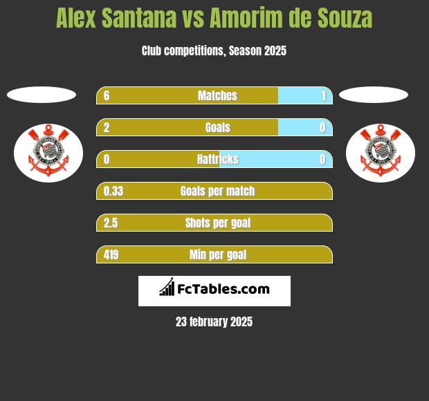 Alex Santana vs Amorim de Souza h2h player stats