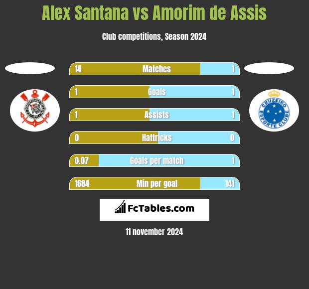 Alex Santana vs Amorim de Assis h2h player stats