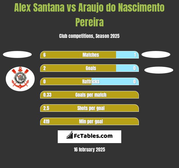 Alex Santana vs Araujo do Nascimento Pereira h2h player stats