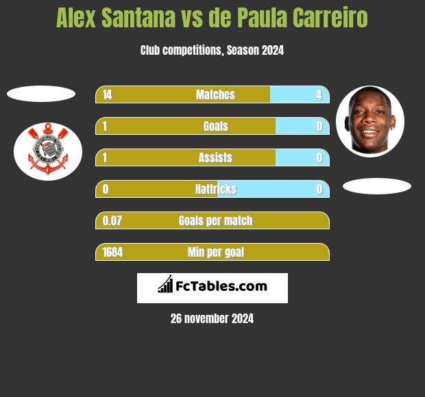 Alex Santana vs de Paula Carreiro h2h player stats