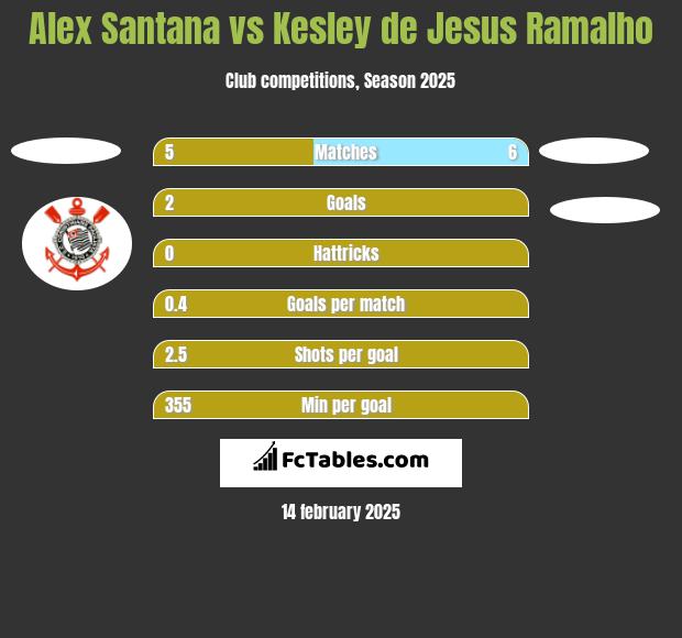 Alex Santana vs Kesley de Jesus Ramalho h2h player stats