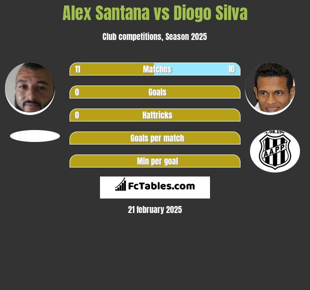 Alex Santana vs Diogo Silva h2h player stats