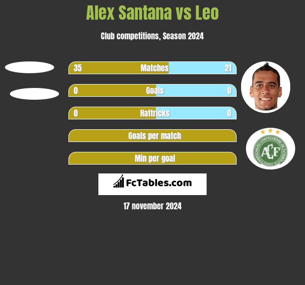 Alex Santana vs Leo h2h player stats