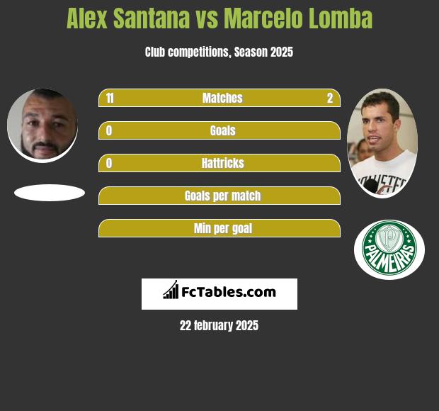 Alex Santana vs Marcelo Lomba h2h player stats