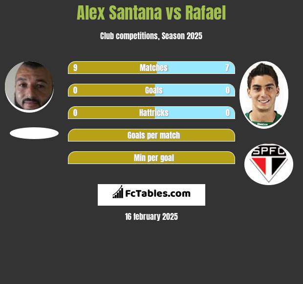 Alex Santana vs Rafael h2h player stats