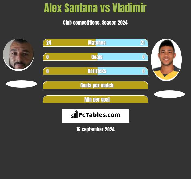 Alex Santana vs Vladimir h2h player stats