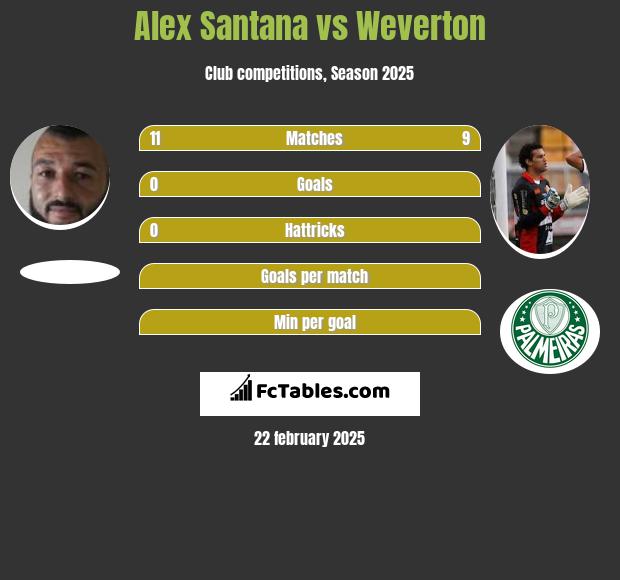 Alex Santana vs Weverton h2h player stats