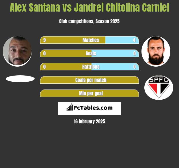 Alex Santana vs Jandrei Chitolina Carniel h2h player stats