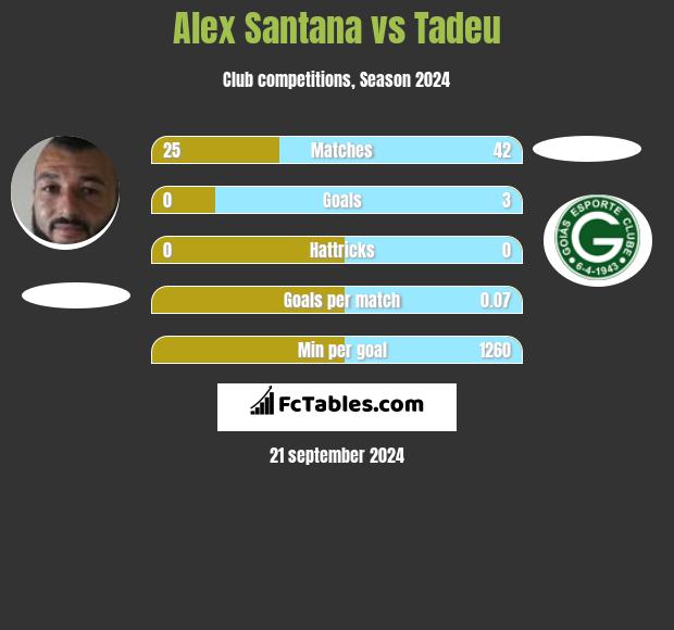 Alex Santana vs Tadeu h2h player stats