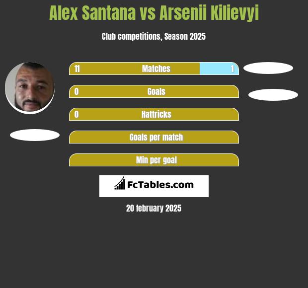 Alex Santana vs Arsenii Kilievyi h2h player stats