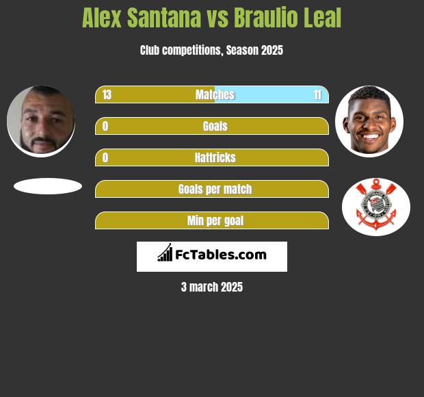 Alex Santana vs Braulio Leal h2h player stats