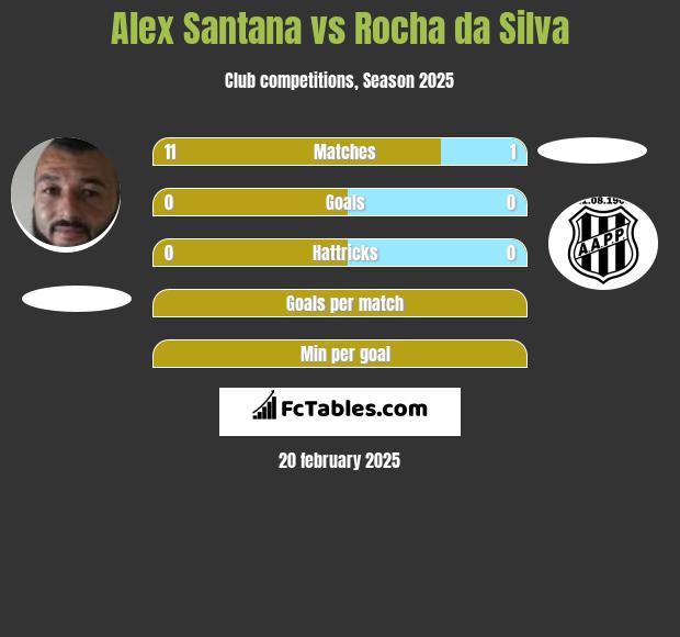 Alex Santana vs Rocha da Silva h2h player stats