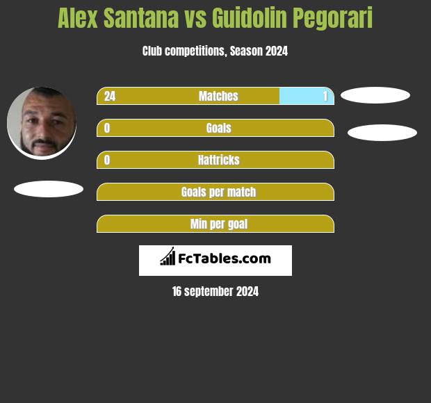 Alex Santana vs Guidolin Pegorari h2h player stats