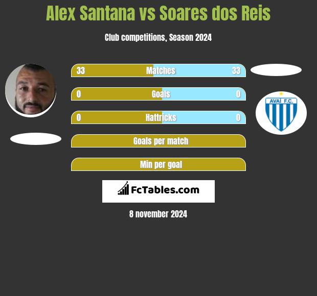 Alex Santana vs Soares dos Reis h2h player stats