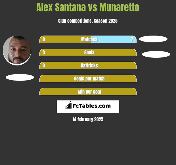 Alex Santana vs Munaretto h2h player stats