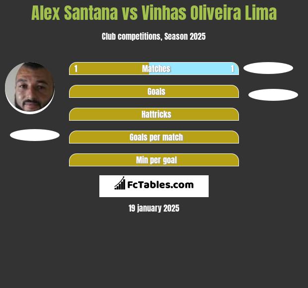 Alex Santana vs Vinhas Oliveira Lima h2h player stats