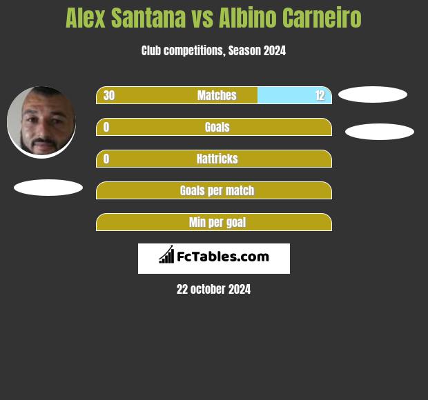 Alex Santana vs Albino Carneiro h2h player stats