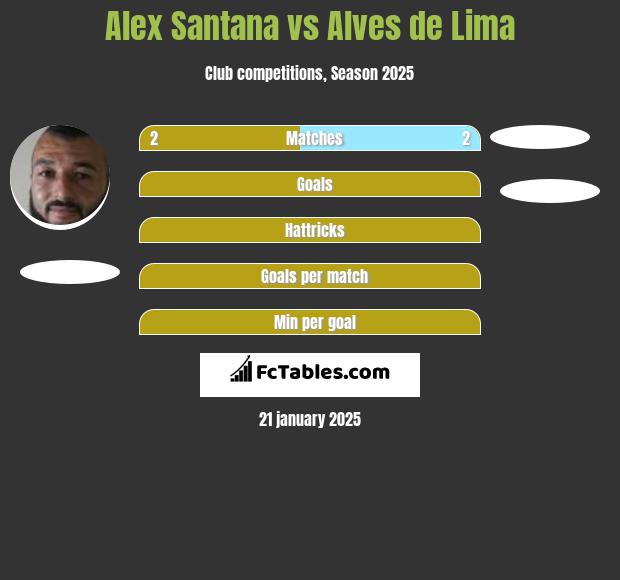 Alex Santana vs Alves de Lima h2h player stats