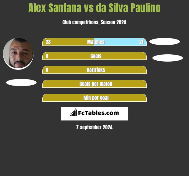 Alex Santana vs da Silva Paulino h2h player stats