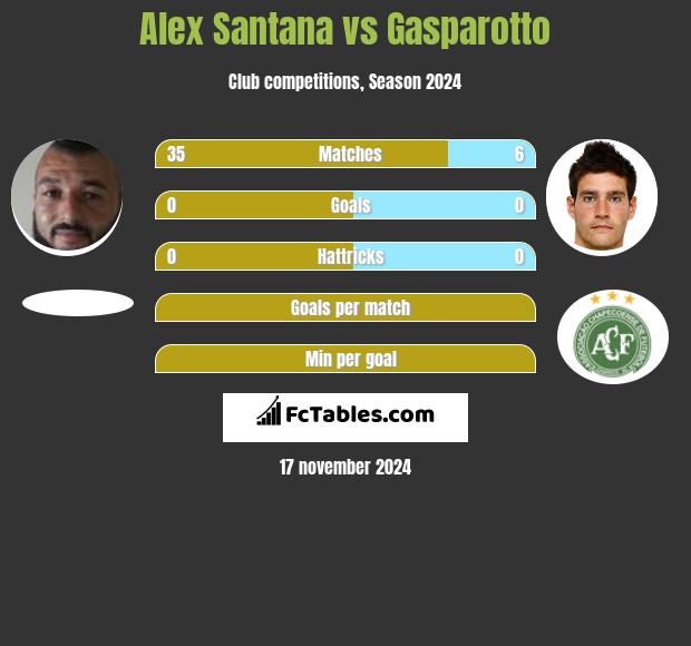 Alex Santana vs Gasparotto h2h player stats